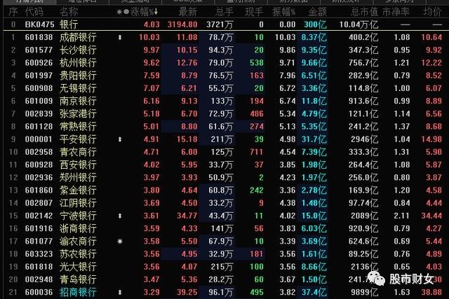 银行股大涨的原因找到了！（附本周策略）