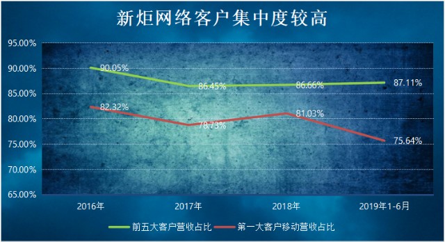 新炬网络ipo第一大客户成公司命脉是忧伤还是快乐