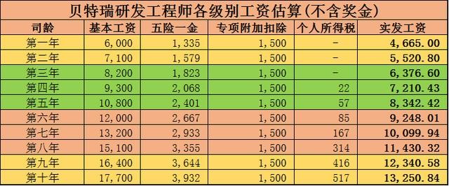 注:模型主要参数1,薪资总额:最新年报披露科目支付给职工以及为职工