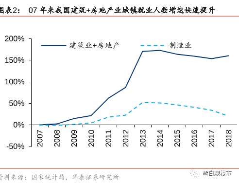 建筑业占gdp(3)