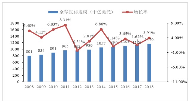 医药行业经济总量_医药行业(2)