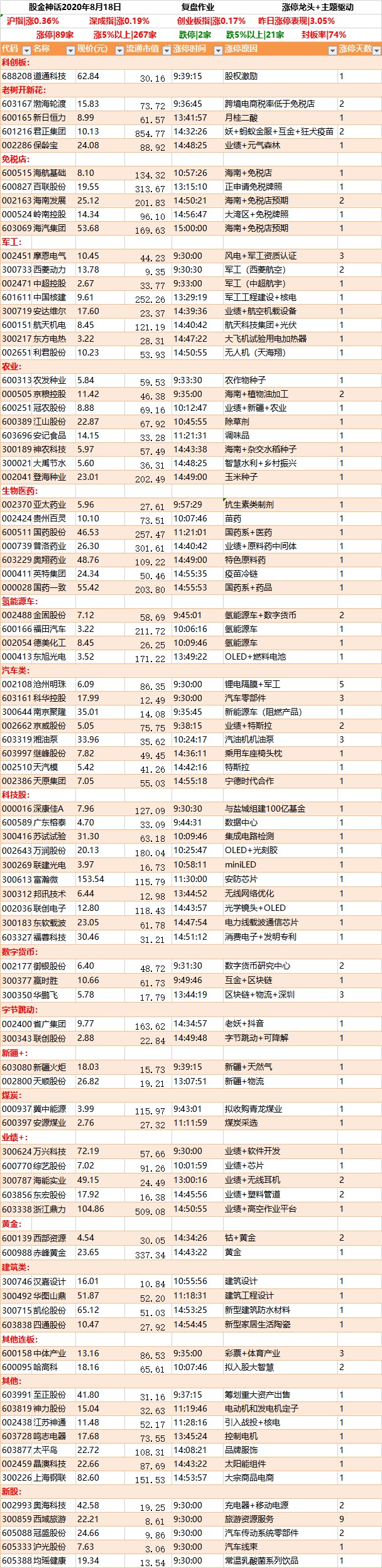 老树开新花新高近在咫尺 8月18日涨停板复盘 财富号 东方财富网