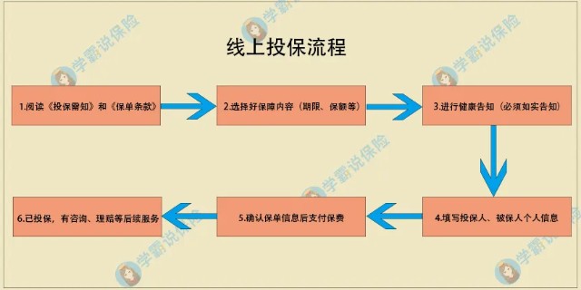 流程靠谱吗线上投保靠谱吗万一出了事能赔吗线上的保险理赔有保障吗