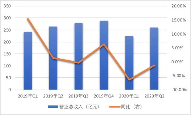 实现GDP与GEP两个较快增长_疫情冲击不改经济向好态势 九成以上城市GDP增速回升 2020年上半年291个城市GDP(3)