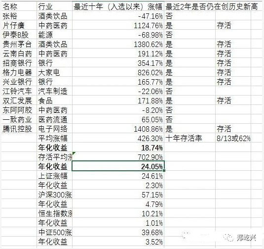 优等生理论：谁的股价明年可以继续创新高？这15只股票可能性很大