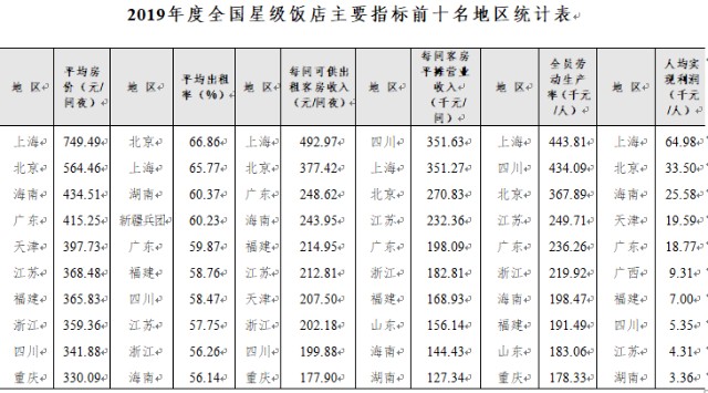 2019年度全国星级饭店统计公报