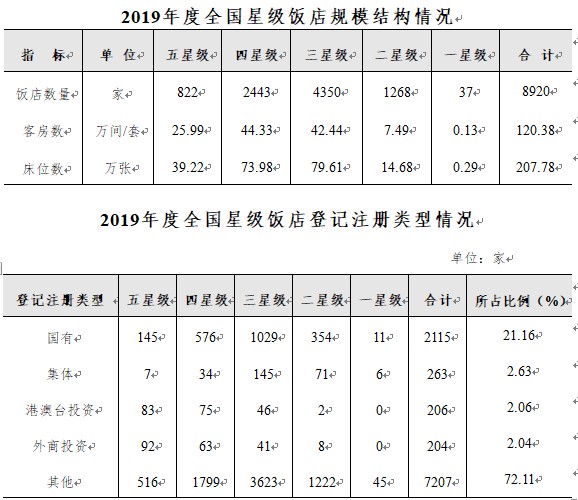 2019年度全国星级饭店统计公报