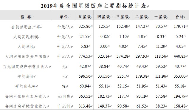 2019年度全国星级饭店统计公报