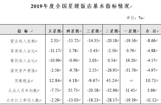 2019年度全国星级饭店统计公报