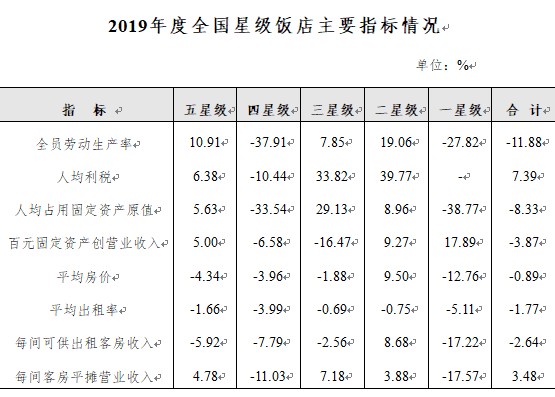 2019年度全国星级饭店统计公报