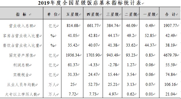 2019年度全国星级饭店统计公报