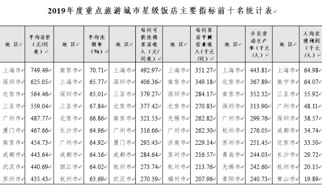 2019年度全国星级饭店统计公报