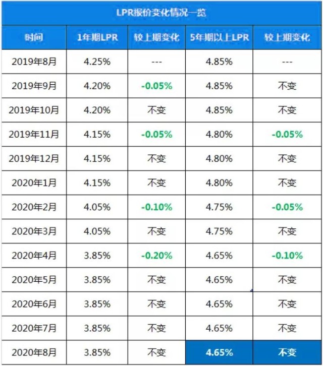 今日起房贷要被强制转换为lpr不要慌误读而已