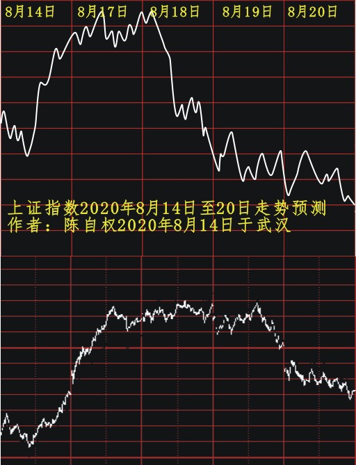 上证指数2020年8月21日走势预测