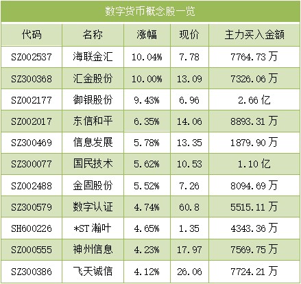 数字新时代11只数字货币概念股一览主力流入266亿