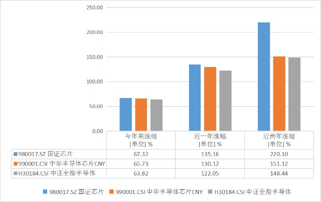 三個半導體指數5只半導體行業主題etf投資者如何選擇