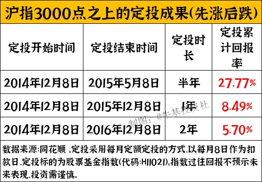 3000点以上还能定投吗 一组数据告诉你 财富号 东方财富网