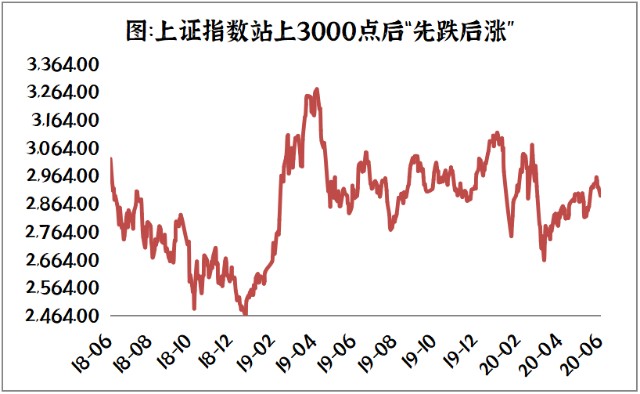 3000点以上还能定投吗 一组数据告诉你 财富号 东方财富网