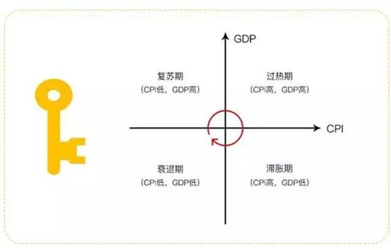 gdp和cpi划分经济周期