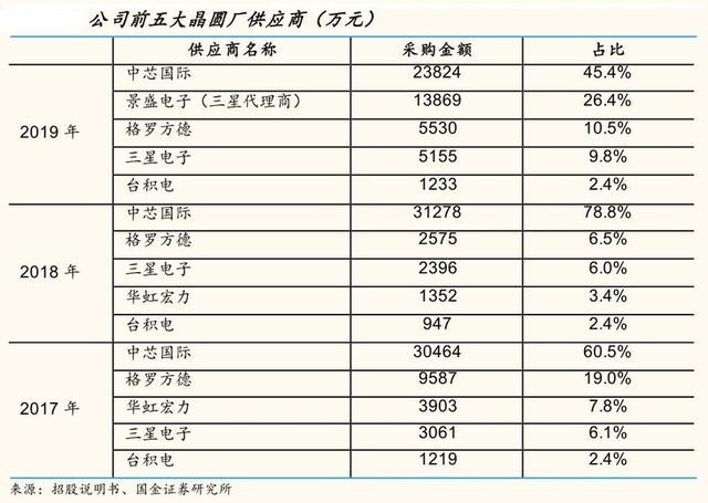 芯原股份 囊括全球知名半导体 互联网公司的芯片设计商 财富号 东方财富网