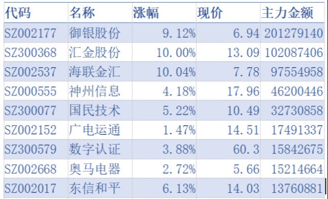 资金大力抢筹这9只数字货币股名单，（002177）流入超2亿