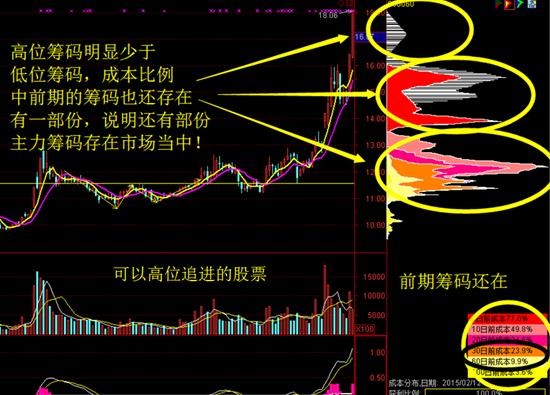 股價漲到高位,但是在籌碼中可以看到,高位的籌碼峰很小,明顯小於低位