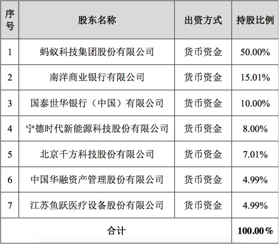 80亿 最强消费金融公司诞生 蚂蚁牵头 股东阵容豪华 财富号 东方财富网