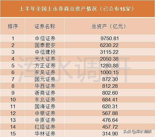 江苏第二家千亿级券商诞生，东吴证券半年赚了去年一年的钱