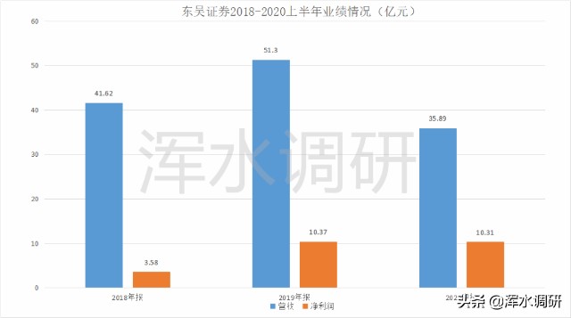 江苏第二家千亿级券商诞生，东吴证券半年赚了去年一年的钱