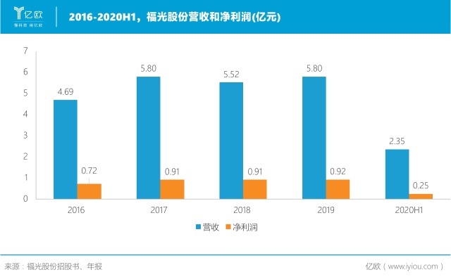研发费用逆市增长43 16 福光股份是否能做好商业化 财富号 东方财富网