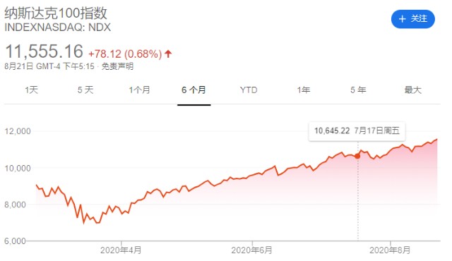 策略师美股价值投资已死科技股将长期呈指数级增长