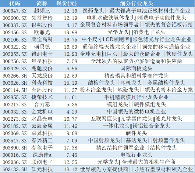 低价股将 咸鱼翻身 23只消费电子龙头 名单 最低仅4元 财富号 东方财富网