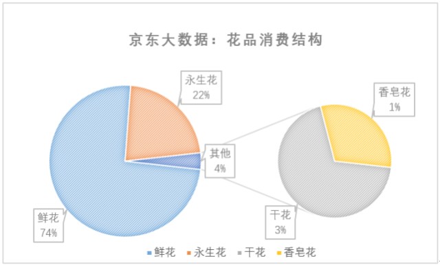 京东七夕消费数据 中国人的情人节重庆人爱买香水与巧克力送爱人 财富号 东方财富网