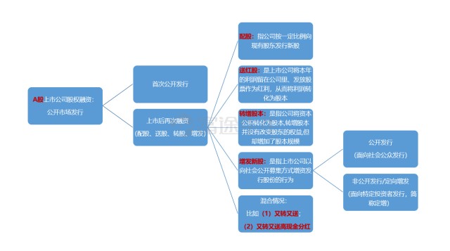 一文讲清：什么是送股，配股，增发，定增，转增股...