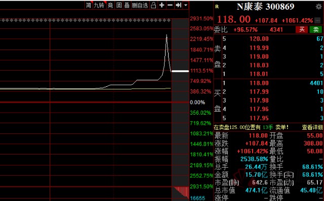 中國股市機構跑得賊快又是誰在爆買n康泰