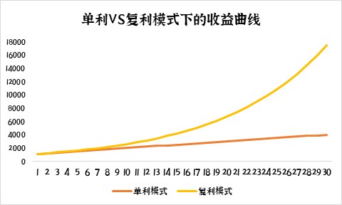 一直持有vs赎回重买哪个才能实现基金的复利魔力 天天基金网