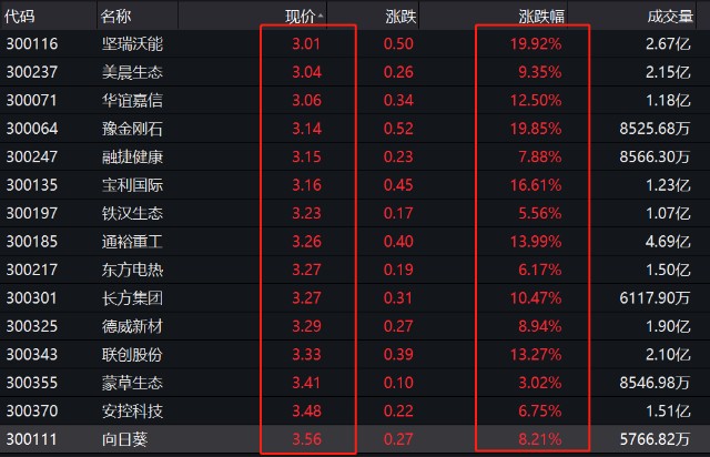 華誼嘉信,聯創股份,通裕重工漲超12%,德威新材漲9%,美晨生態,長方集團