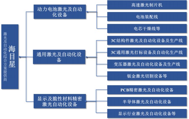 科创新股简析 海目星6559 财富号 东方财富网