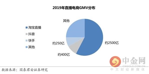 還是下游業務交易環節的滲透,淘寶直播電商上佔據了比較明顯的優勢