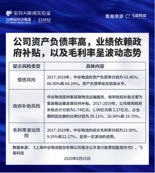 新股排查 中谷物流资产负债率高达60 以上 毛利率波动大 财富号 东方财富网