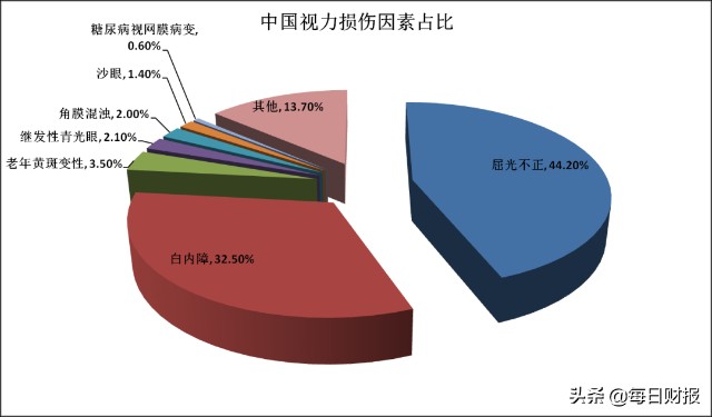 近视人口_重庆近视防治中心介绍中国近视现状(3)