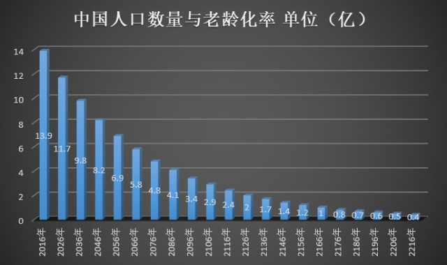 中國人口數量與老齡化率 單位(億).png