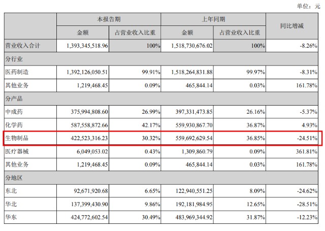 康柏西普 上半年销售额下滑24 财富号 东方财富网