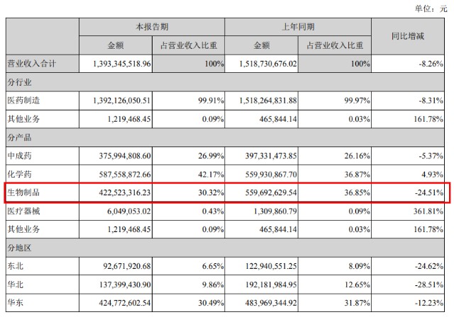 康柏西普 上半年销售额下滑24 财富号 东方财富网