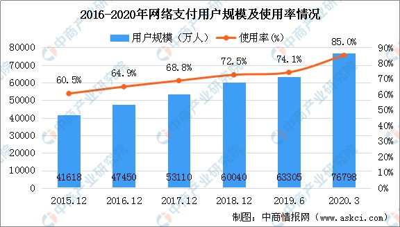 支付宝app用户规模超10亿!2020年网络支付市场现状及竞争格局分析