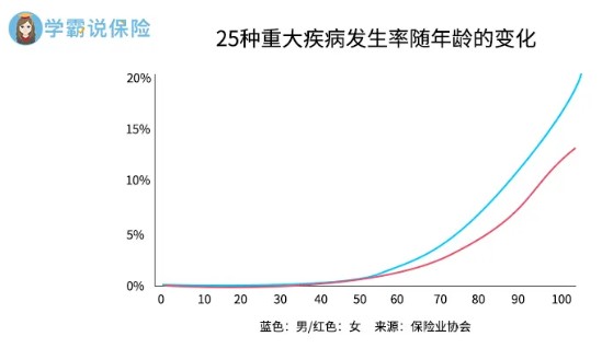 重疾险买定期的好还是终身的好 如何区分定期重疾险和终身重疾险 定期重疾险买到多少岁比较划算 财富号 东方财富网