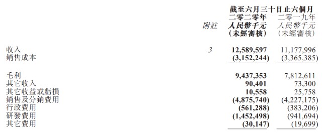 25个药品处于注册审批阶段 石药集团上半年研发投入14 52亿元 白蛋白紫杉醇销售额增长70 9 财富号 东方财富网