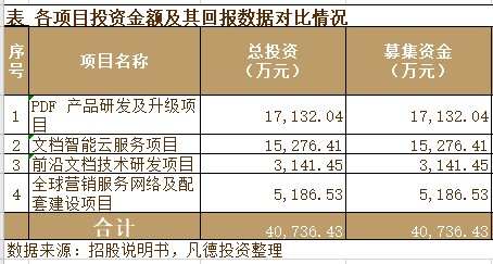 科创新股简析福昕软件688095
