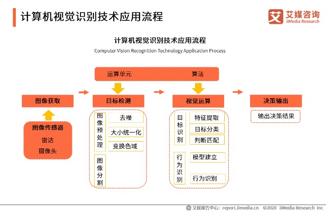计算机视觉识别技术应用流程