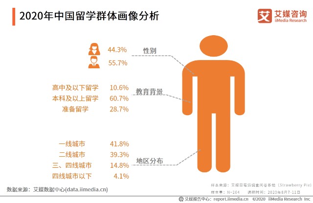 2020年中国留学群体画像分析